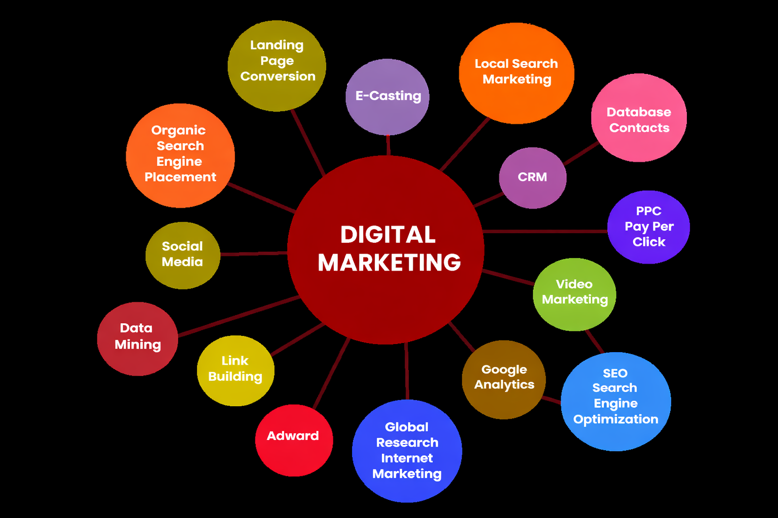 Digital Marketing